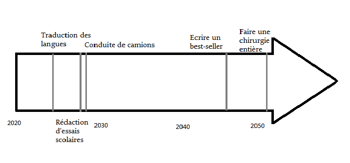 Ce que les IA seront capables de faire dans le futur