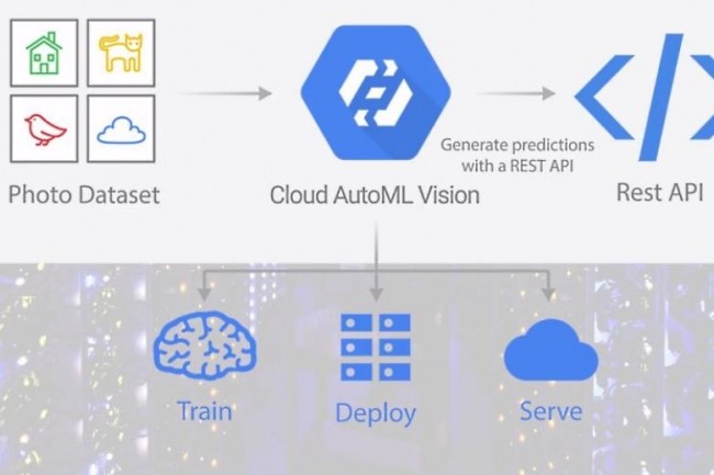 Auto ML Vision permet de construire des modèles de vision personnalisés basés sur la technologie de reconnaissance d'images propriétaire de Google.(Crédits Google)